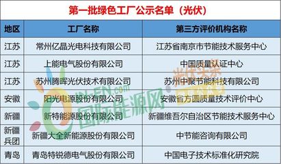 工信部第3批綠色制造名單發布，光伏龍頭企業引領行業可持續發展